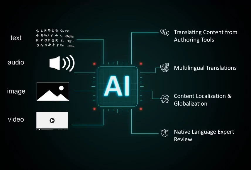 translate AI