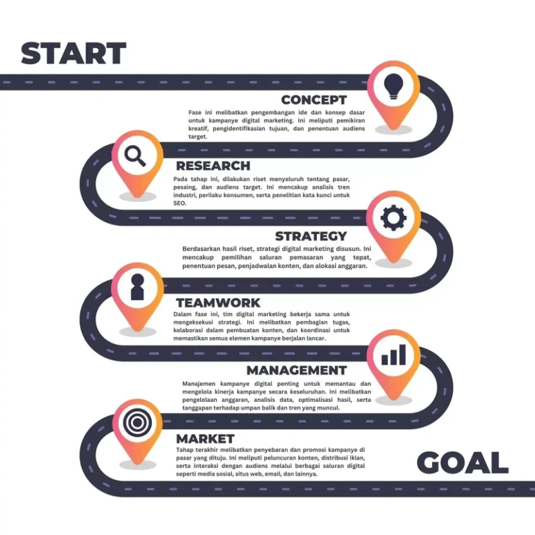 Cara Membuat Digital Marketing Plan dengan Strategi AI