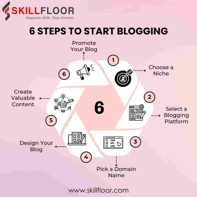 Apa Itu Blogging dalam Digital Marketing? Strategi E-E-A-T