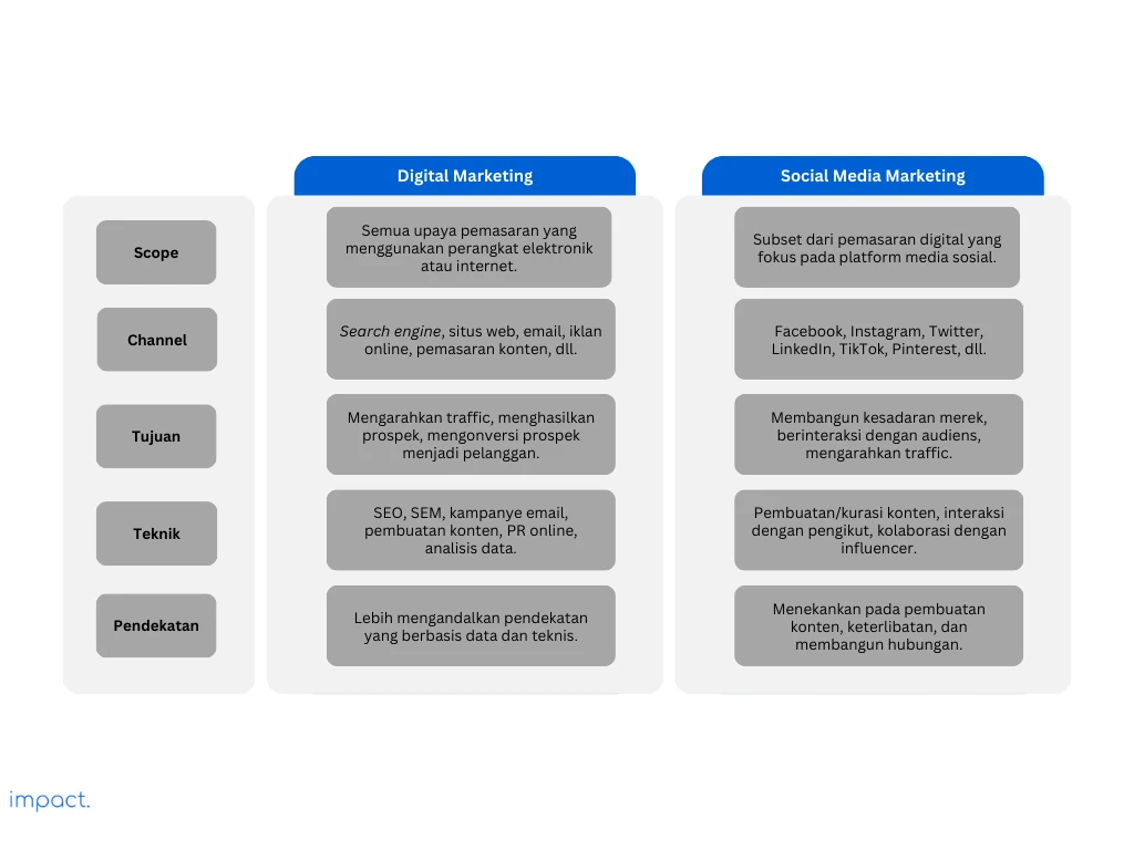 Perbedaan Digital Marketing vs Social Media Marketing