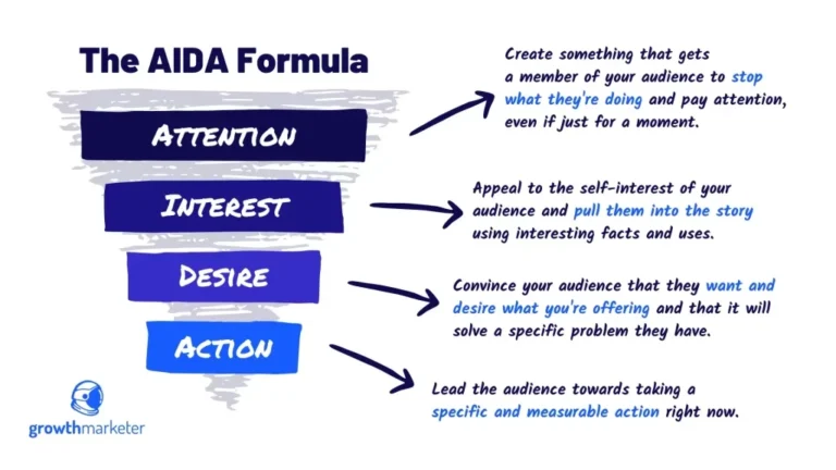 Formula Copywriting AIDA: Cara Tingkatkan Konversi 253%