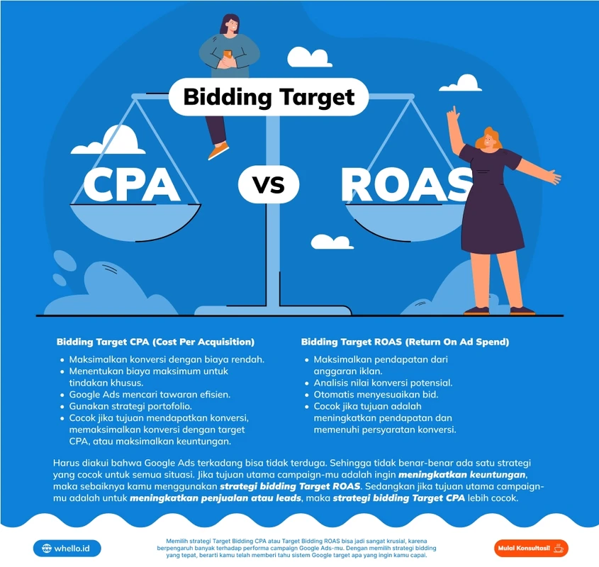 Strategi Bidding Google Ads: Cara Pilih Target ROAS & CPA