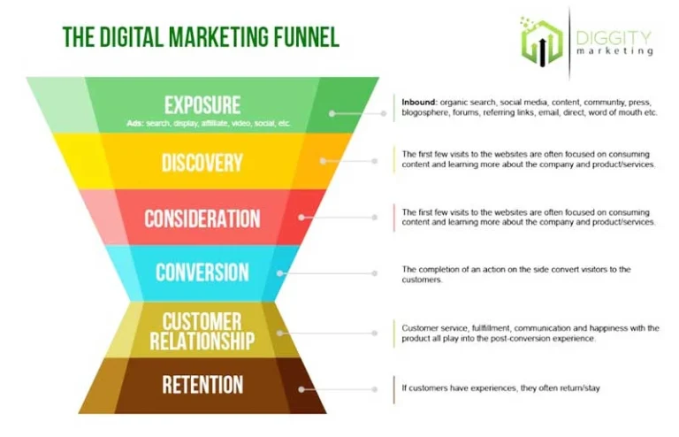 Tahapan Social Media Marketing: Strategi & Solusi Gagal 2026