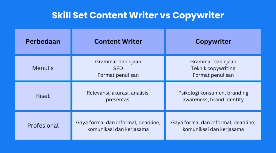 Perbedaan Copywriting dan Content Writing: Mana yang Efektif?